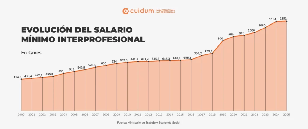 Salario mínimo 2025